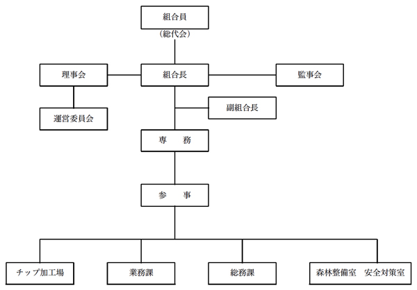 組合組織図