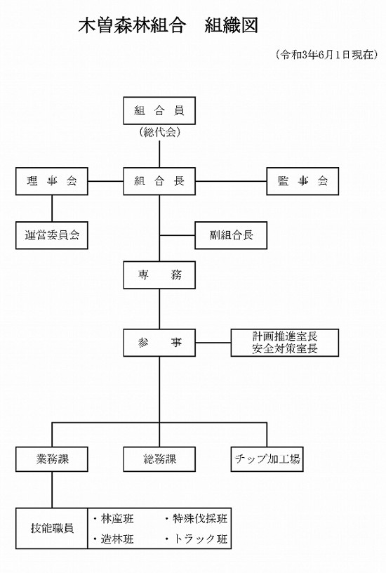 組合組織図 組合組織図